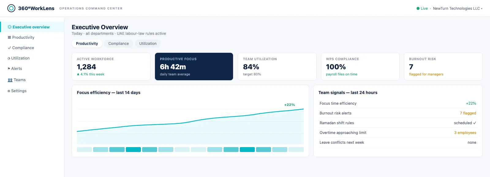 360WorkLens executive overview: workforce tiles, focus-efficiency trend, and team signals.