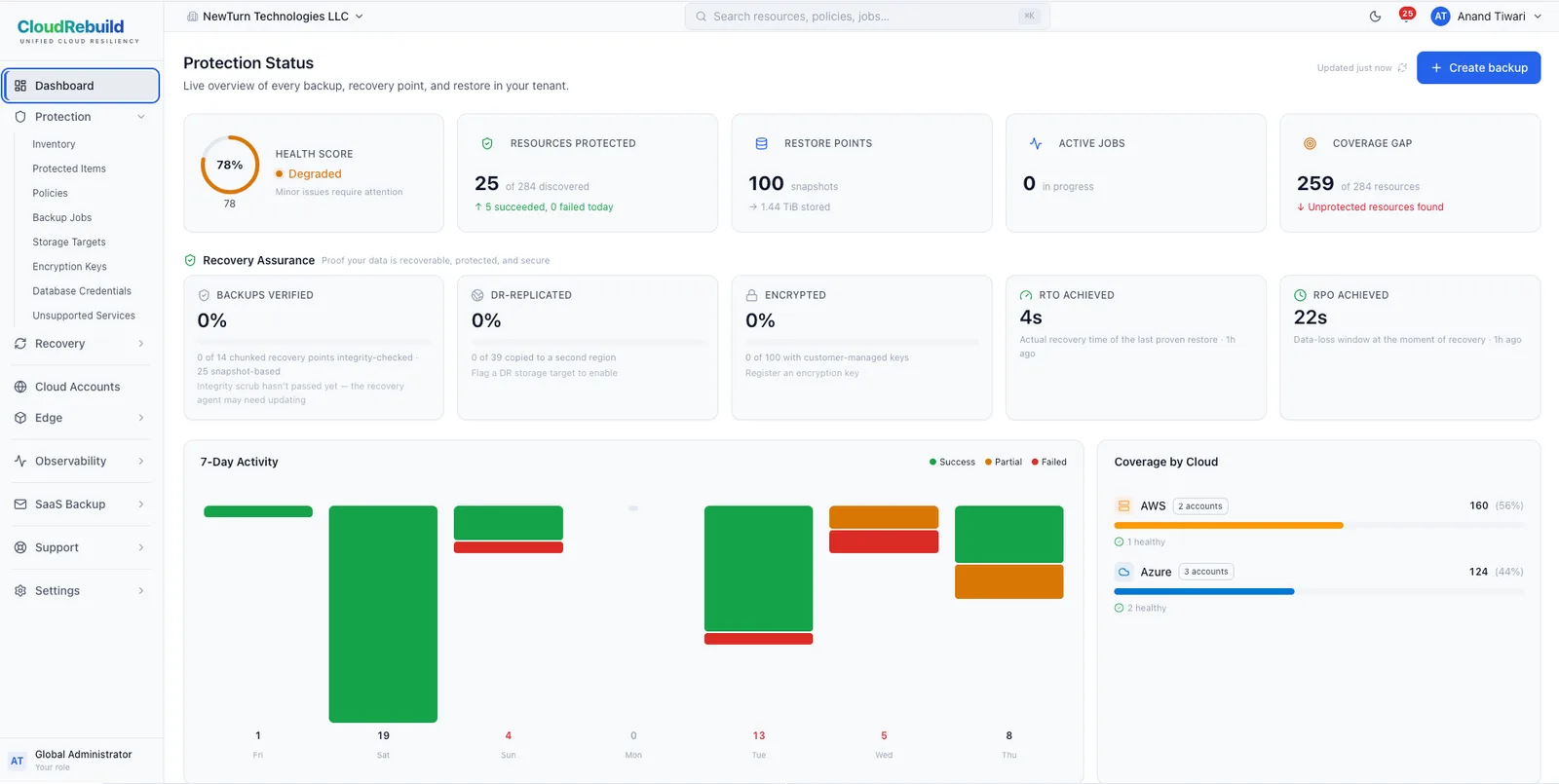 CloudRebuild Protection Status dashboard: health score, resources protected, restore points, recovery assurance metrics, and seven-day backup activity across AWS and Azure.