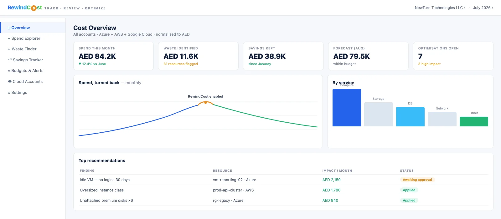 RewindCost cost overview: spend tiles, spend-turned-back trend, service breakdown, and savings recommendations.