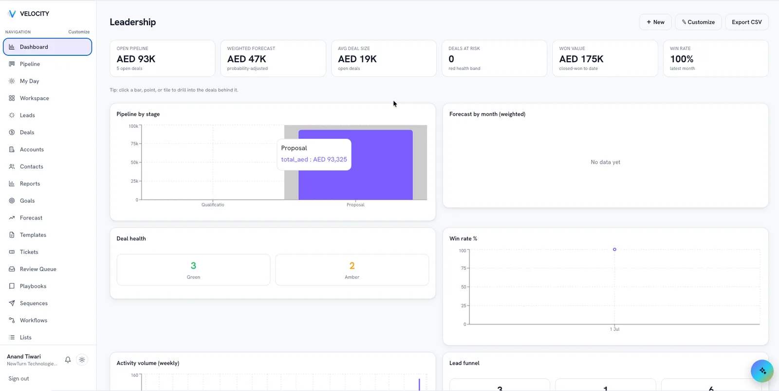 Velocity CRM leadership dashboard: open pipeline, weighted forecast, deal health bands, win rate, and pipeline by stage in AED.